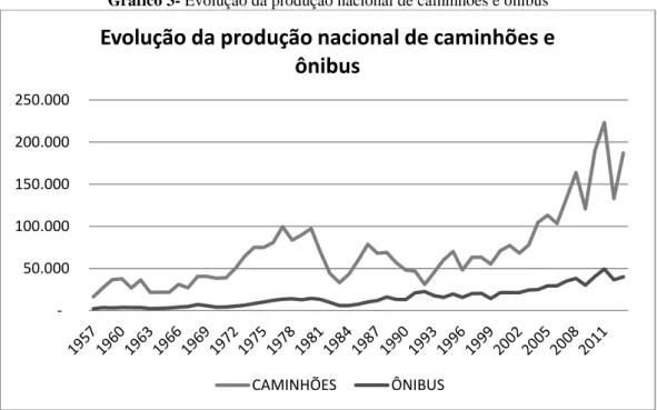 Gráfico 3- Evolução da produção nacional de caminhões e ônibus  