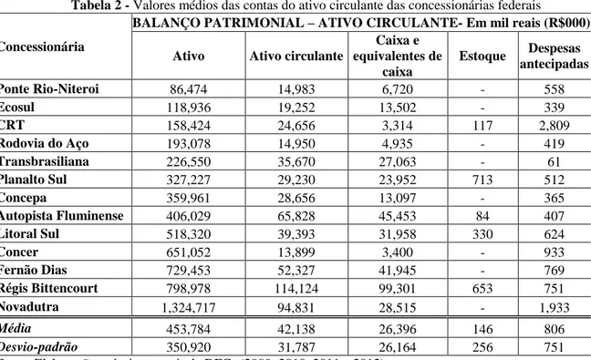 Tabela 2 - Valores médios das contas do ativo circulante das concessionárias federais 