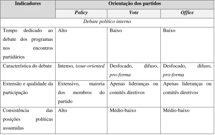 Tabela 2. Indicadores para mensuração das orientações partidárias 