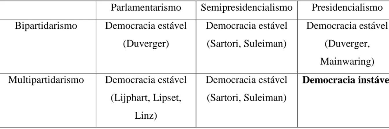 Tabela 3. Sistemas de governo, sistemas partidários e estabilidade democrática 