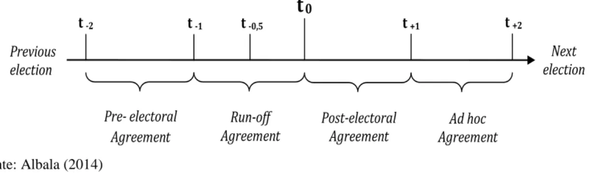 Figura 6. Cronologia dos acordos de coalizão    