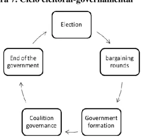 Figura 7. Ciclo eleitoral-governamental 