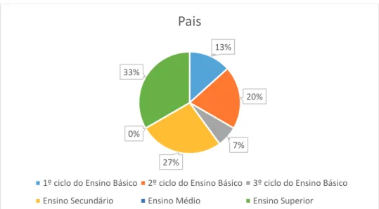 Figura 1- nível de escolaridade do pai. 