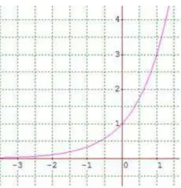 Figura 2: Função exponencial crescente 2