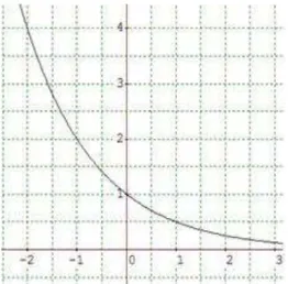 Figura 3: Função exponencial Decrescente 3