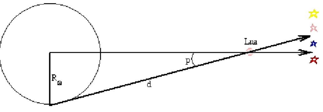 Figura 58: Triangulação tendo como linha de base a o raio da Terra 31