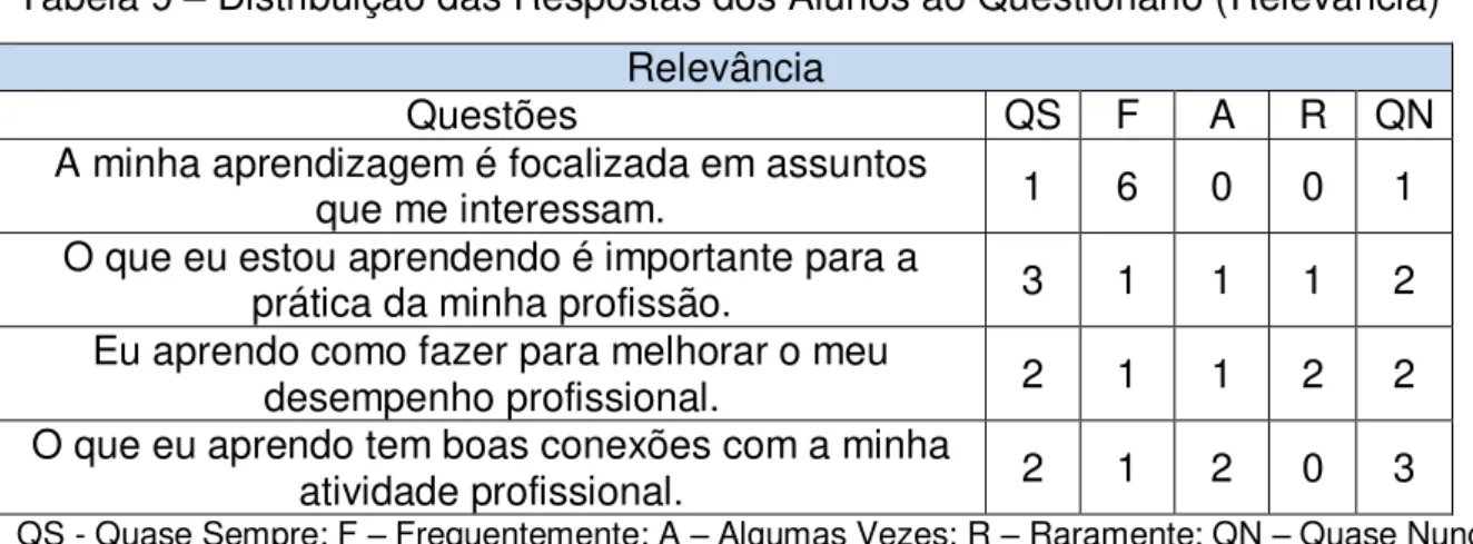 Tabela 9  – Distribuição das Respostas dos Alunos ao Questionário (Relevância)  Relevância 