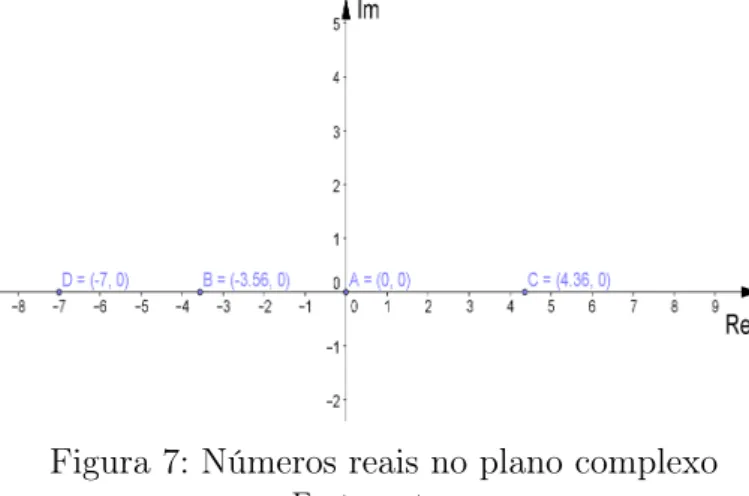 Figura 7: Números reais no plano complexo
