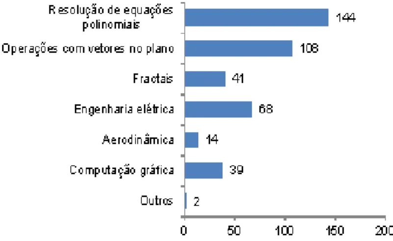 Figura 20: Aplicações dos números complexos conhecidas dos professores