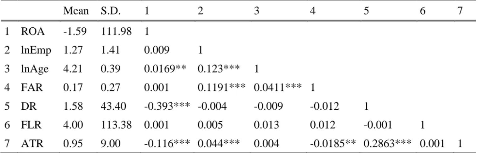 Table II presents the summary statistics and the correlations. 