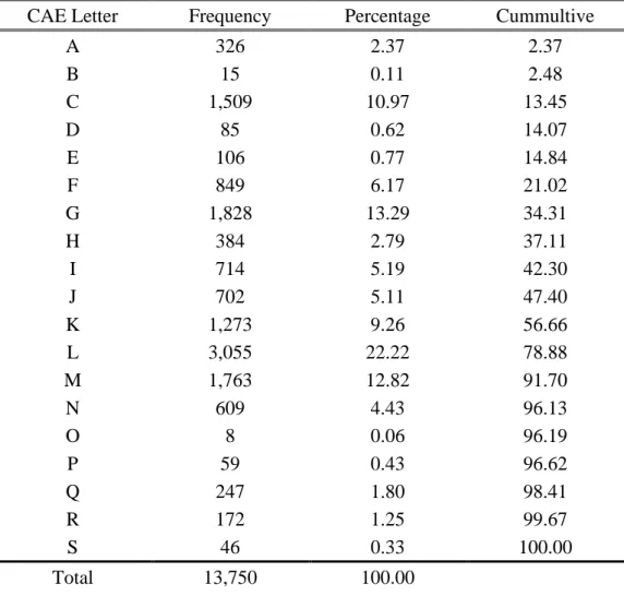 Table A.1. - Firms concentration per industry defined by the CAE letter 