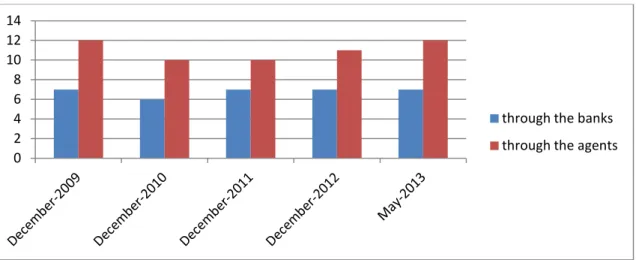 Figure 1: Distribution of the number of the insurance companies by main sale channel in Portugal,    Source:  DFA