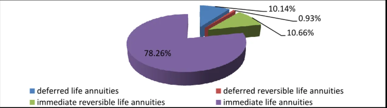 Figure 4: Distribution of the number of the policyholders among annuity products  Source: EY-Insurance database 