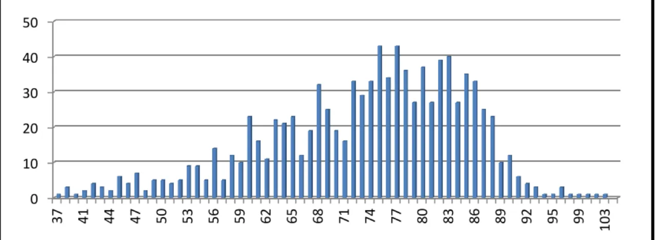 Figure 5: Total age distribution of the EY-Insurance group annuity portfolio,   Source: EY-Insurance database 