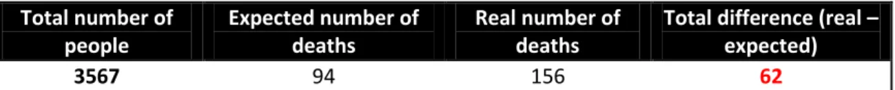 Table 3: Difference between the real and expected number of deaths based on PERM/F 2000 table  Source: EY-Insurance database 