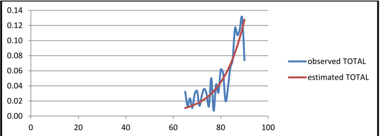 Figure 7: Fitted Gompertz-Makeham estimation to the weighted average of historical company data  for ages 65-90 