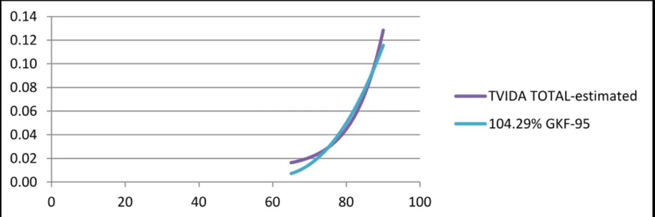Figure 9: Comparison of one year forecasted company population and fitted mortality table GKF95,  Source 