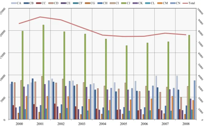 Figura 1.3 - Acidentes de trabalho (mortais e não mortais) na Indústria Transformadora  (adaptado do Gabinete de Estratégia e Planeamento)