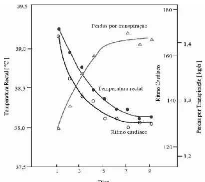 Figura 2.3 - Influência da aclimatização (adaptado de WHO, 1969). 