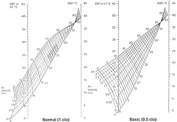 Figura 3.2 - Ábacos para a obtenção da Temperatura Efetiva Corrigida (Auliciems e Szokolay,  2007)