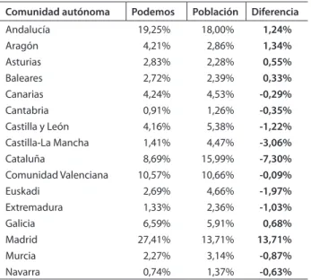 Tabla 2: Población y seguidores de Podemos por comunidad autónoma