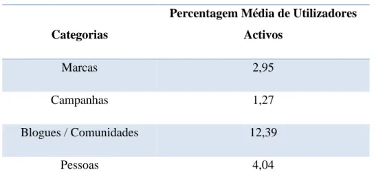 Tabela 9 - Percentagem Média de Utilizadores Activos por Categoria 