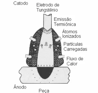 Figura 3.4 – Representação esquemática do mecanismo de constrição do  arco no processo ATIG (LUCAS &amp; HOWSE, 1996)