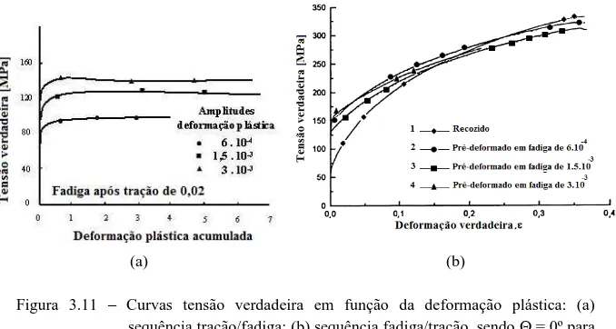 Figura  3.11  –  Curvas  tensão  verdadeira  em  função  da  deformação  plástica:  (a)  sequência tração/fadiga; (b) sequência fadiga/tração, sendo   = 0º para  as duas situações, (JIA e FERNANDES 2003)