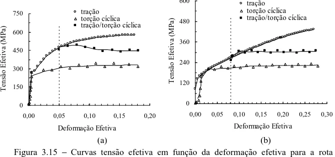 Figura  3.15  –  Curvas  tensão  efetiva  em  função  da  deformação  efetiva  para  a  rota  tração/torção cíclica: (a) aço e (b) latão, (CORRÊA et al