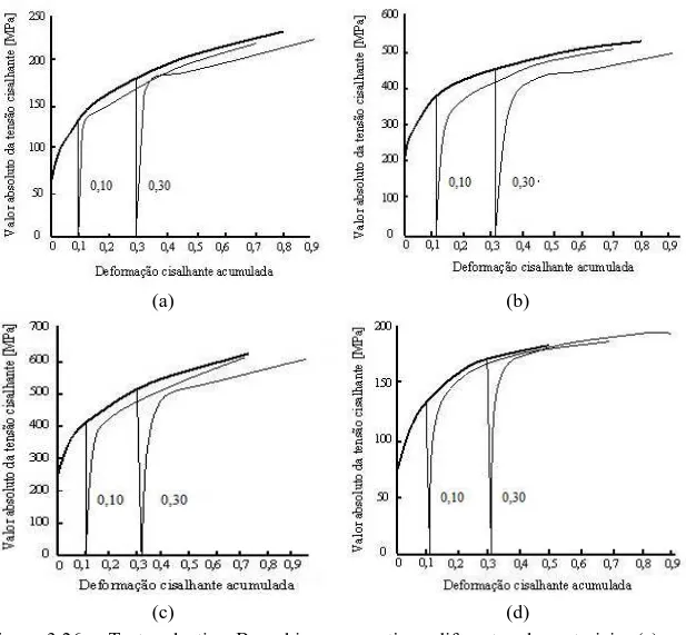 Figura  3.26  –  Testes  do  tipo  Bauschinger  para  tipos  diferentes  de  materiais:  (a)  aço  DC06; (b) aço DP600; (c) aço TRIP800; (d) liga de alumínio  AA6016-T4, (BOUVIER et al