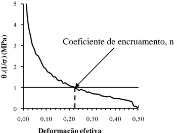 Figura  4.7  –  Descrição  do  método  utilizado  para  o  cálculo  do  coeficiente  de  encruamento, n