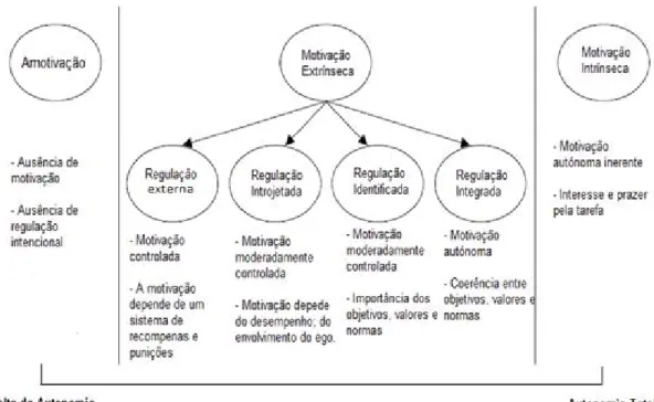 Figura 1: Continuum de autodeterminação  Fonte: adaptado de Leal, Miranda &amp; Carmo, 2013 