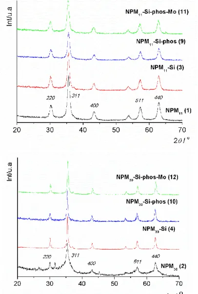 Figura 30. Padrão de difracção de raios-X dos materiais NPM 11  (1), NPM 11 -Si (3), NPM 11 -Si-phos  (9) e NPM 11 -Si-phos-Mo (11), bem como dos materiais NPM 30  (2), NPM 30 -Si (4), NPM 30 -Si-phos  (10) e NPM 30 -Si-phos-Mo (12)