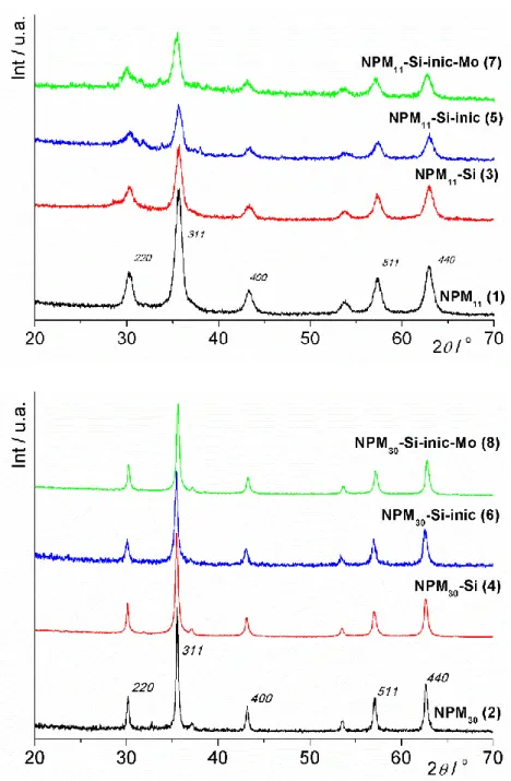Figura 14. Padrão de difracção de raios-X de pós dos materiais NPM 30  (2), NPM 30 -Si (4), NPM 30 -Si- -Si-inic (6) e NPM 30 -Si-inic-Mo (8) (inferior), bem como dos materiais NPM 11  (1), NPM 11 -Si (3),  NPM 11 -Si-inic (5) e NPM 11 -Si-inic-Mo (7) (sup