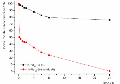 Figura 25. Cinética da reacção de epoxidação do cis-cicloocteno na presença dos catalisadores  NPM 30 -Si (4) e NPM 30 -Si-inic-Mo (8) a 383 K em tolueno
