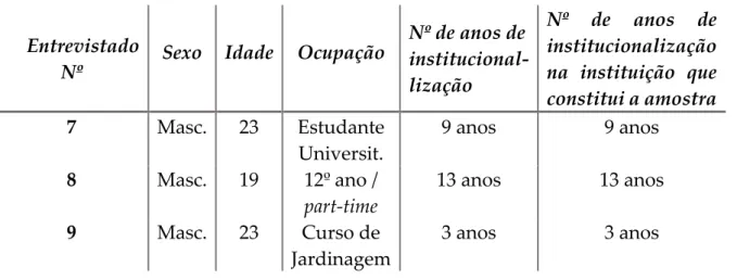 Tabela  3  -  Dados  sobre  os  jovens  ex  institucionalizados  nos  centros  de  acolhimento entrevistados 