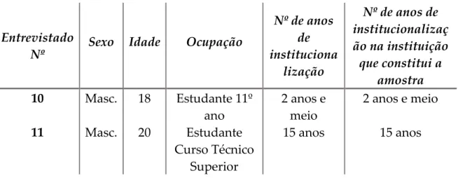 Tabela  4  -  Dados  sobre  os  jovens  institucionalizados  nos  centros  de  acolhimento entrevistados 