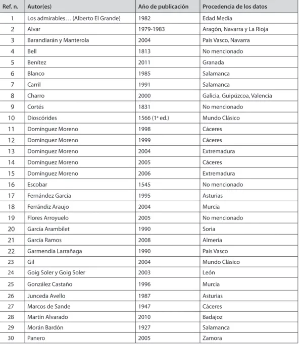 Tabla 1: Obras consultadas