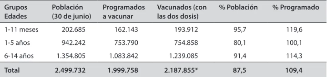 Tabla 4: Vacunación antipoliomielítica oral en Cuba, rendimiento del programa y   niveles alcanzados en la población por grupos de edades, 1962