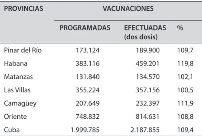 Tabla 5: Rendimiento del Programa Vacunación  Antipoliomielítica por Provincias de Cuba, 1962