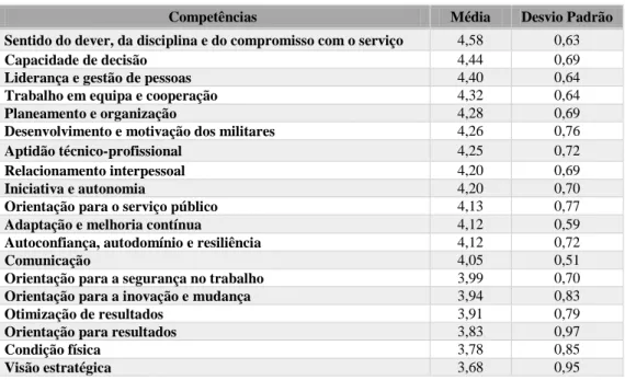 Tabela nº 3: Ordenação das competências segundo a média para os Oficiais Subalternos 