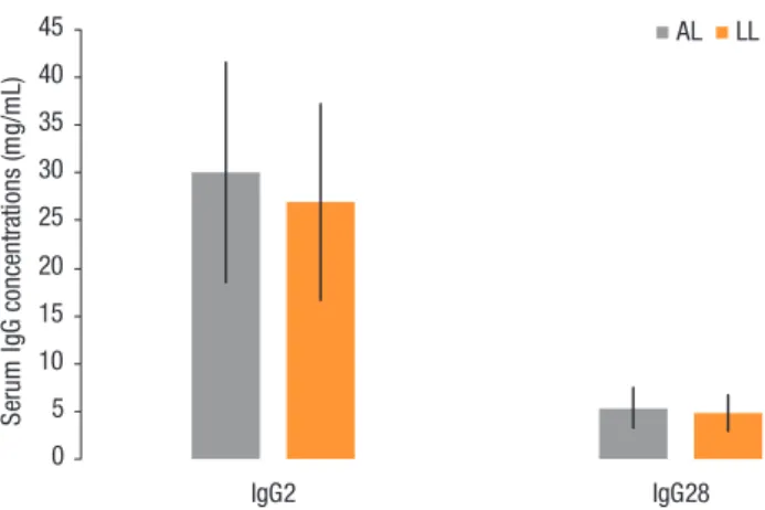 Figure 3. IgG concentrations in the serum of Alentejano (AL, n=91)  and crossbred piglets (LL, n=131) at 2 days (IgG2) and 28 days  (IgG28) of age (mean ± SD)