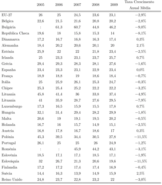 Tabela 3.1: Evolução da percentagem de pessoas em risco de pobreza ou exclusão social na União Europeia