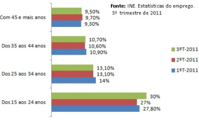 Figura 3.1: Taxa de desemprego em Portugal por estrutura etária