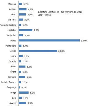 Figura 3.5: Percentagem de famílias bene…ciárias do RSI por distrito em Outubro de 2011