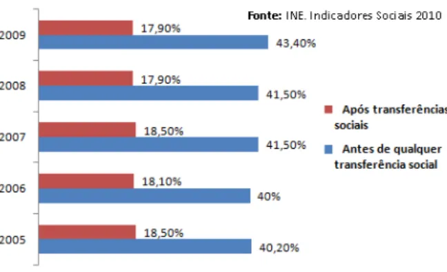 Figura 3.8: Taxa de risco de pobreza antes e após transferências sociais