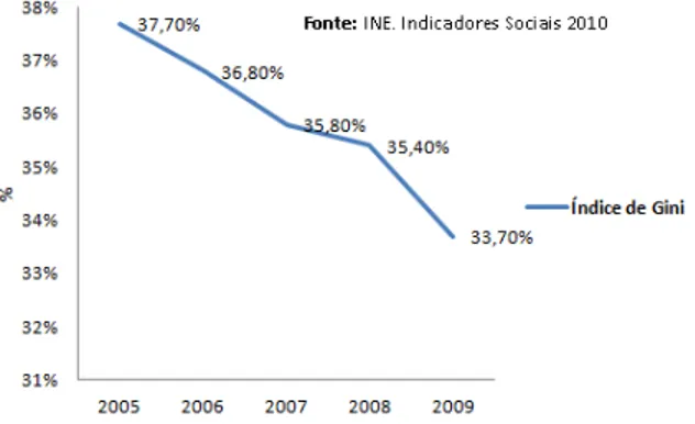 Figura 3.10: Indice de Gini em Portugal 2005-2009
