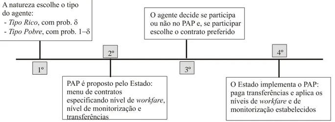 Figura 5.1: Sequência do jogo entre o Estado e os potenciais bene…ciários do PAP.