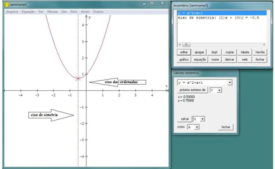 Figura 19: Gráfico da função quadrática f (x) = x 2 + x + 1 para valores de a > 0 e b > 0