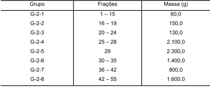 Tabela  14  –  Reunião  das  frações  obtidas  a  partir  do  fracionamento  de  G-2, 